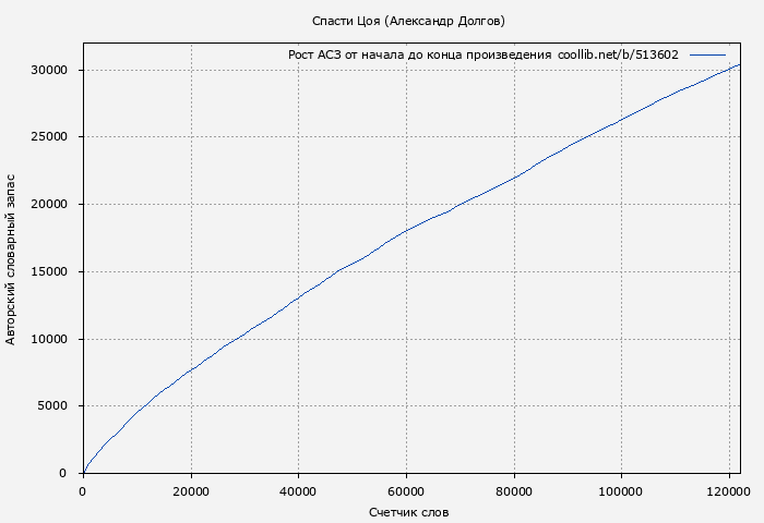 Рост АСЗ книги № 513602: Спасти Цоя (Александр Долгов)