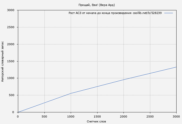 Рост АСЗ книги № 528239: Прощай, Ева! (Вера Ард)