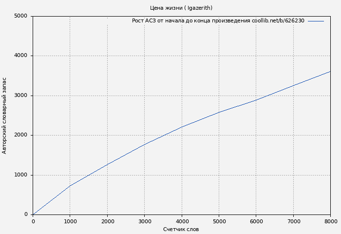 Рост АСЗ книги № 626230: Цена жизни ( Igazerith)