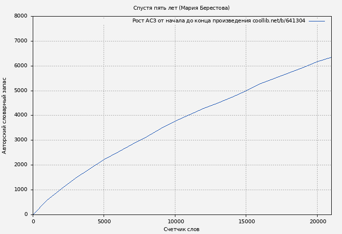 Рост АСЗ книги № 641304: Спустя пять лет (Мария Берестова)