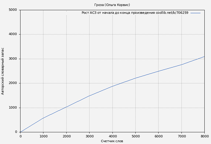 Рост АСЗ книги № 706259: Гроза (Ольга Корвис)