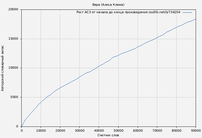 Рост АСЗ книги № 734204: Вера (Алиса Клима)