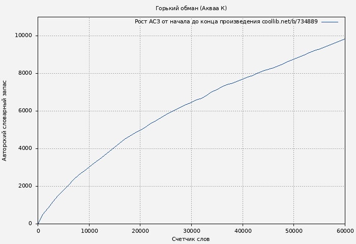 Рост АСЗ книги № 734889: Горький обман (Акваа К)