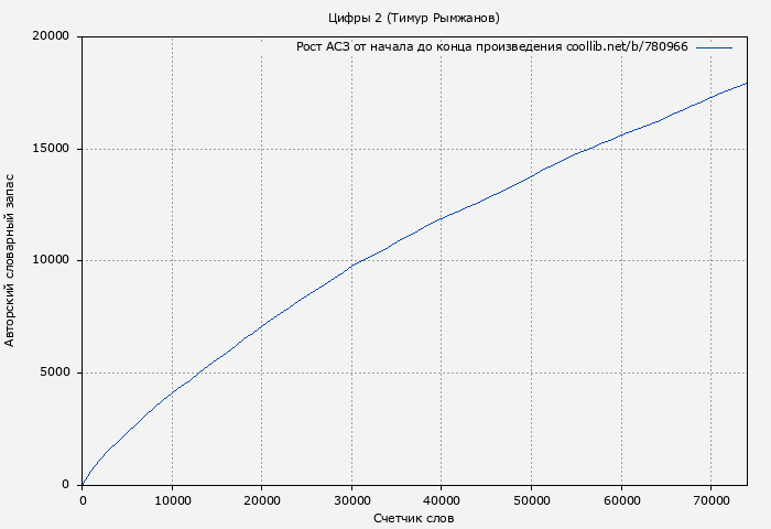 Рост АСЗ книги № 780966: Цифры 2 (Тимур Рымжанов)