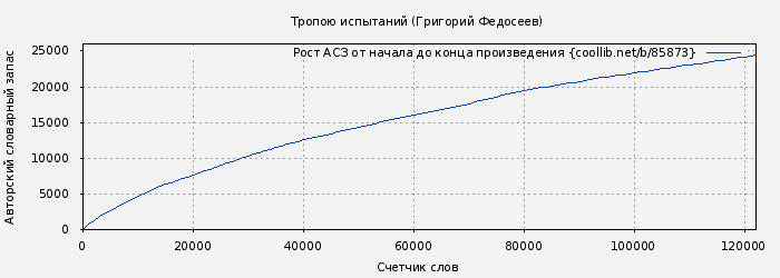 Рост АСЗ книги № 85873: Тропою испытаний (Григорий Федосеев)