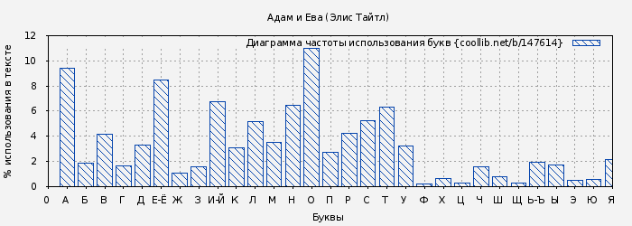 Диаграма использования букв книги № 147614: Адам и Ева (Элис Тайтл)