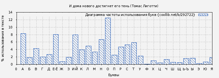 Диаграма использования букв книги № 292722: И дома нового достигнет его тень (Томас Лиготти)