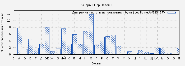 Диаграма использования букв книги № 325457: Рыцарь (Пьер Певель)