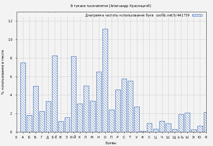 Диаграма использования букв книги № 441739: В тумане тысячелетия (Александр Красницкий)