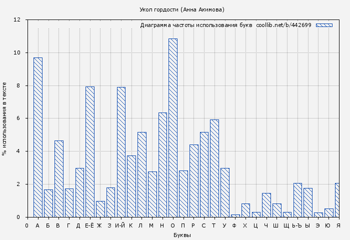 Диаграма использования букв книги № 442699: Укол гордости (Анна Акимова)