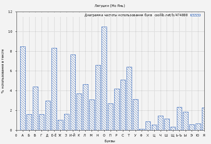 Диаграма использования букв книги № 474888: Лягушки (Мо Янь)