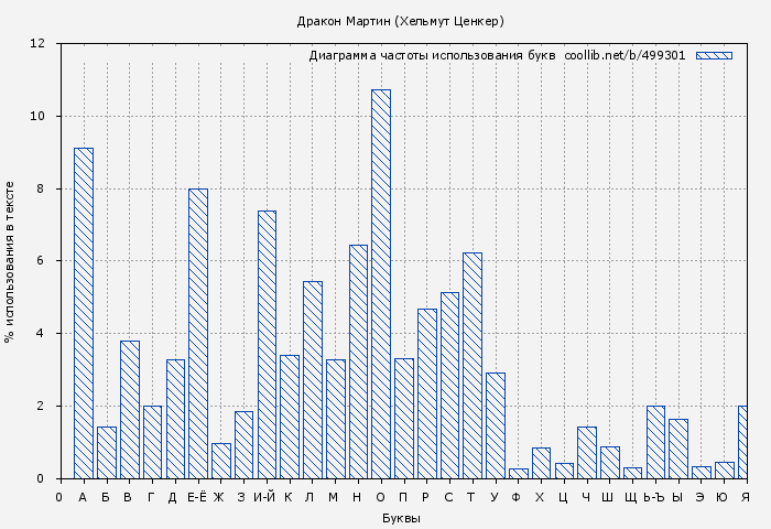 Диаграма использования букв книги № 499301: Дракон Мартин (Хельмут Ценкер)