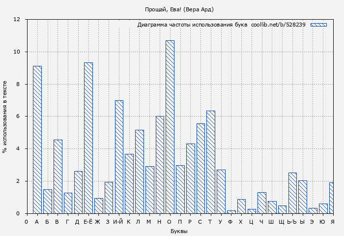 Диаграма использования букв книги № 528239: Прощай, Ева! (Вера Ард)