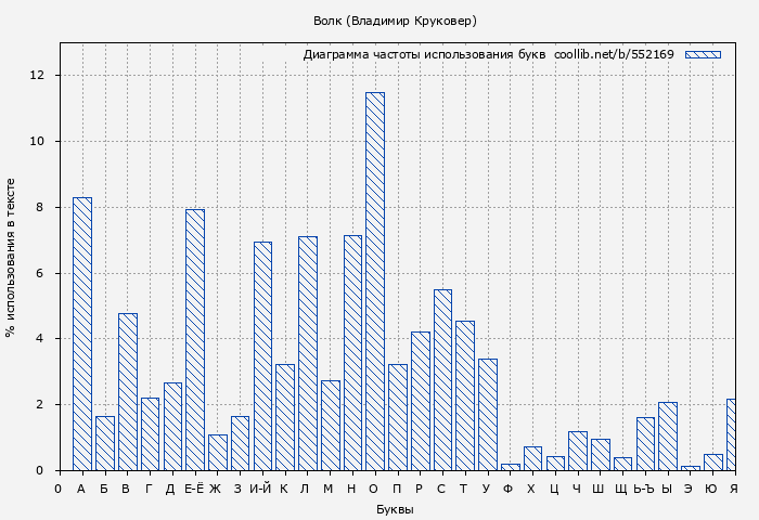 Диаграма использования букв книги № 552169: Волк (Владимир Круковер)