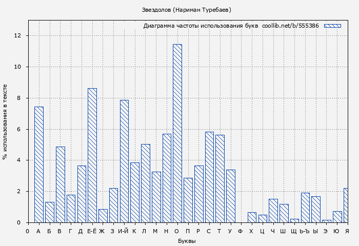 Диаграма использования букв книги № 555386: Звездолов (Нариман Туребаев)