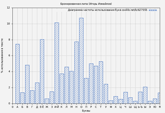 Диаграма использования букв книги № 627555: Бронированная липа (Игорь Измайлов)