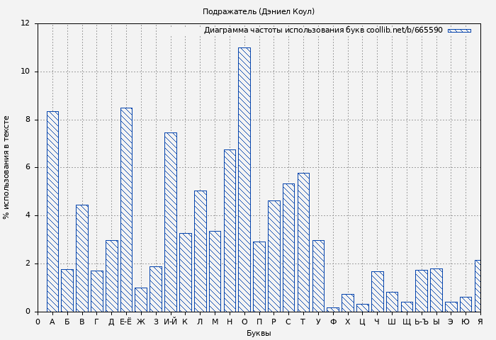 Диаграма использования букв книги № 665590: Подражатель (Дэниел Коул)