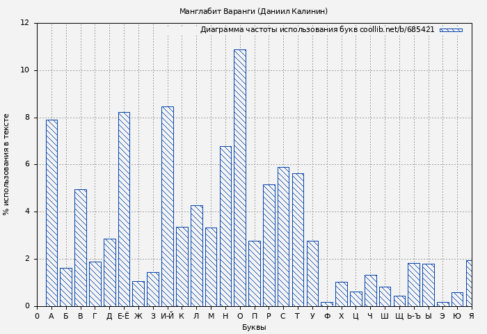 Диаграма использования букв книги № 685421: Манглабит Варанги (Даниил Калинин)
