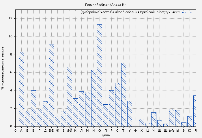 Диаграма использования букв книги № 734889: Горький обман (Акваа К)