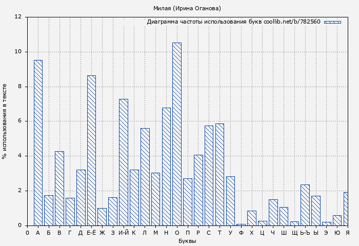 Диаграма использования букв книги № 782560: Милая (Ирина Оганова)