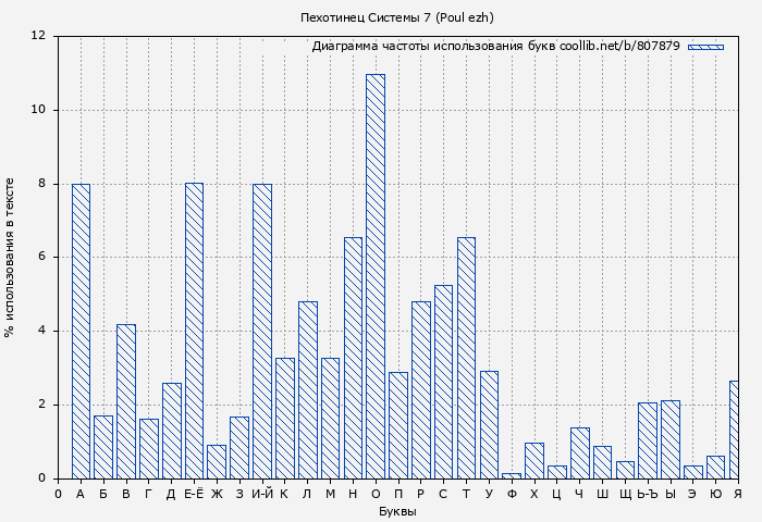 Диаграма использования букв книги № 807879: Пехотинец Системы 7 (Poul ezh)