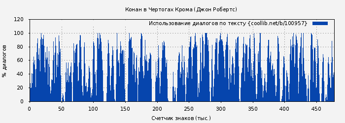 Использование диалогов по тексту книги № 100957: Конан в Чертогах Крома (Джон Робертс)