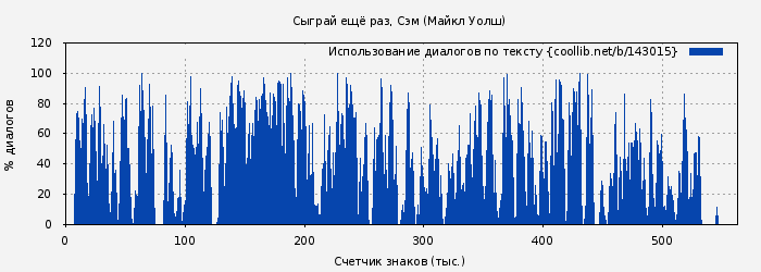 Использование диалогов по тексту книги № 143015: Сыграй ещё раз, Сэм (Майкл Уолш)