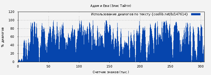 Использование диалогов по тексту книги № 147614: Адам и Ева (Элис Тайтл)