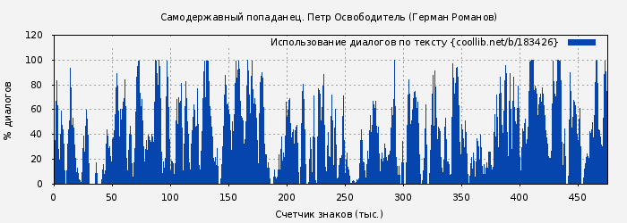 Использование диалогов по тексту книги № 183426: Самодержавный попаданец. Петр Освободитель (Герман Романов)