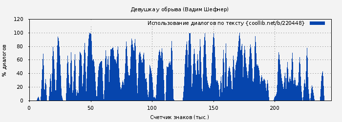 Использование диалогов по тексту книги № 220448: Девушка у обрыва (Вадим Шефнер)