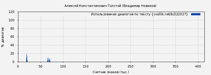 Использование диалогов по тексту книги № 222027: Алексей Константинович Толстой (Владимир Новиков)
