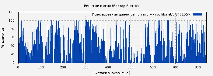 Использование диалогов по тексту книги № 240155: Вишенки в огне (Виктор Бычков)