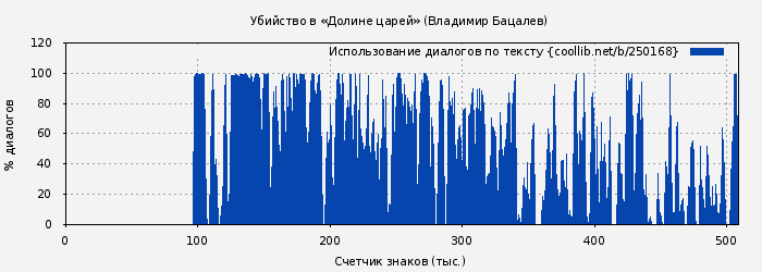 Использование диалогов по тексту книги № 250168: Убийство в «Долине царей» (Владимир Бацалев)