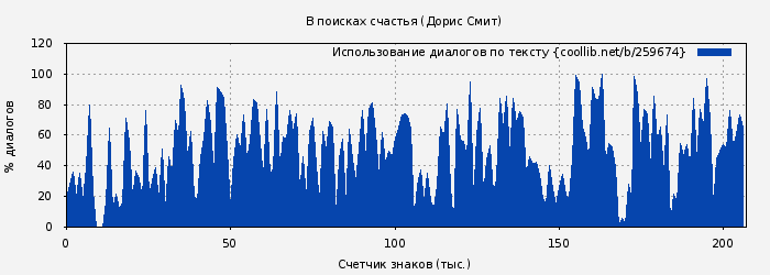 Использование диалогов по тексту книги № 259674: В поисках счастья (Дорис Смит)