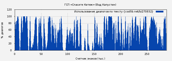 Использование диалогов по тексту книги № 270832: ГСП «Спасите Китеж» (Вад Капустин)