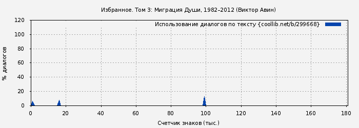 Использование диалогов по тексту книги № 299668: Избранное. Том 3: Миграция Души, 1982–2012 (Виктор Авин)
