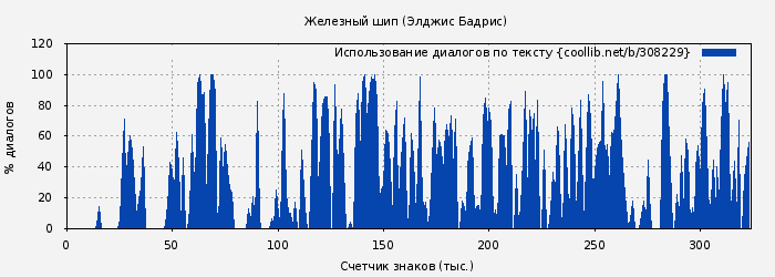 Использование диалогов по тексту книги № 308229: Железный шип (Элджис Бадрис)