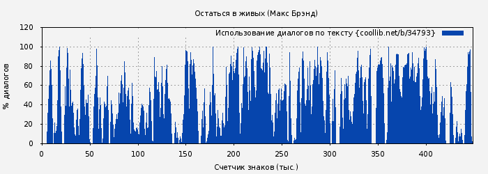 Использование диалогов по тексту книги № 34793: Остаться в живых (Макс Брэнд)