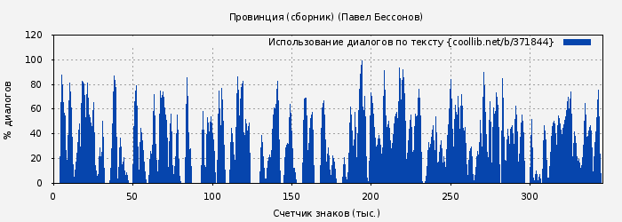 Использование диалогов по тексту книги № 371844: Провинция (сборник) (Павел Бессонов)