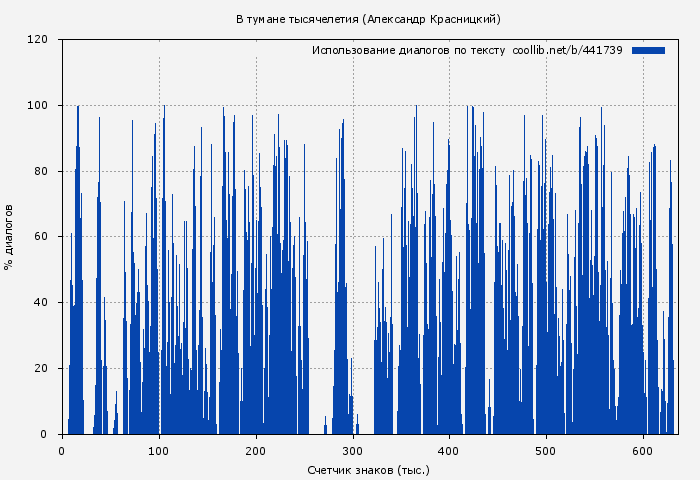 Использование диалогов по тексту книги № 441739: В тумане тысячелетия (Александр Красницкий)