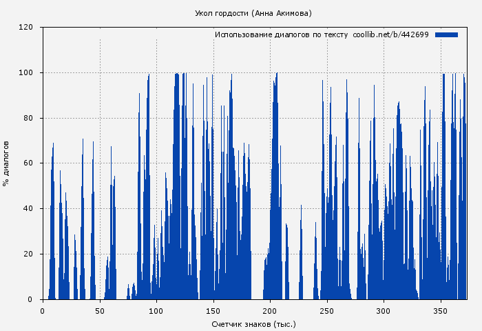 Использование диалогов по тексту книги № 442699: Укол гордости (Анна Акимова)