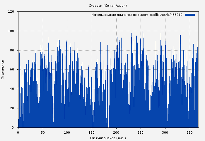 Использование диалогов по тексту книги № 466910: Суверен (Селия Аарон)