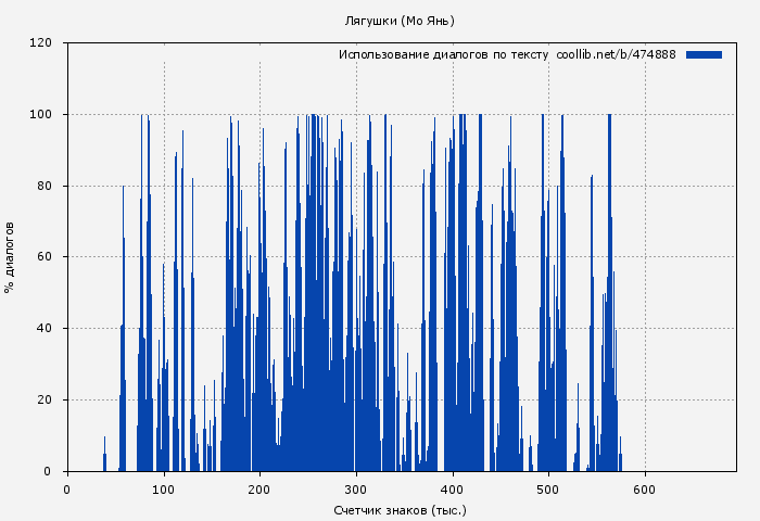 Использование диалогов по тексту книги № 474888: Лягушки (Мо Янь)