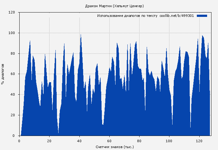 Использование диалогов по тексту книги № 499301: Дракон Мартин (Хельмут Ценкер)