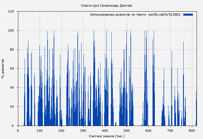 Использование диалогов по тексту книги № 513602: Спасти Цоя (Александр Долгов)