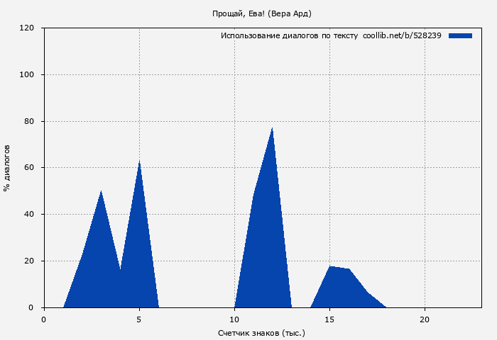 Использование диалогов по тексту книги № 528239: Прощай, Ева! (Вера Ард)