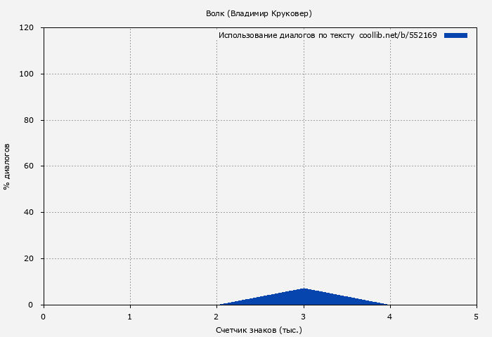 Использование диалогов по тексту книги № 552169: Волк (Владимир Круковер)