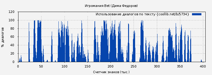 Использование диалогов по тексту книги № 5734: Игромания Bet (Дима Федоров)