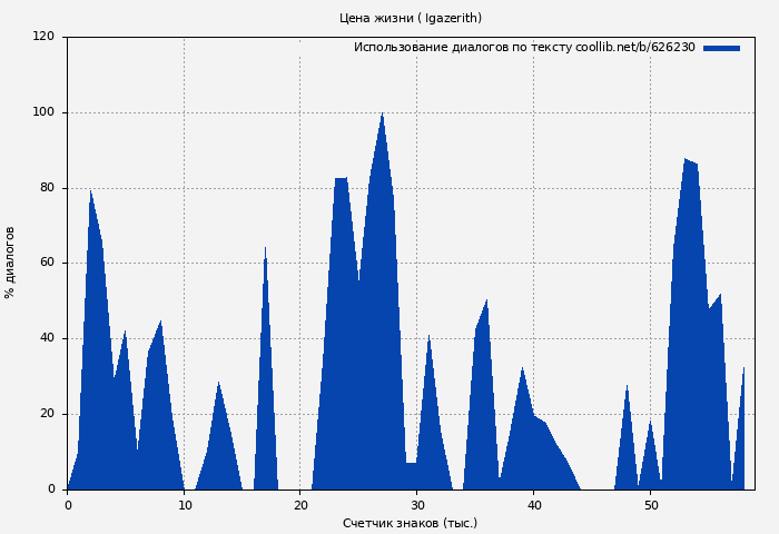 Использование диалогов по тексту книги № 626230: Цена жизни ( Igazerith)