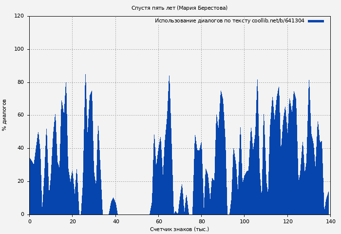 Использование диалогов по тексту книги № 641304: Спустя пять лет (Мария Берестова)
